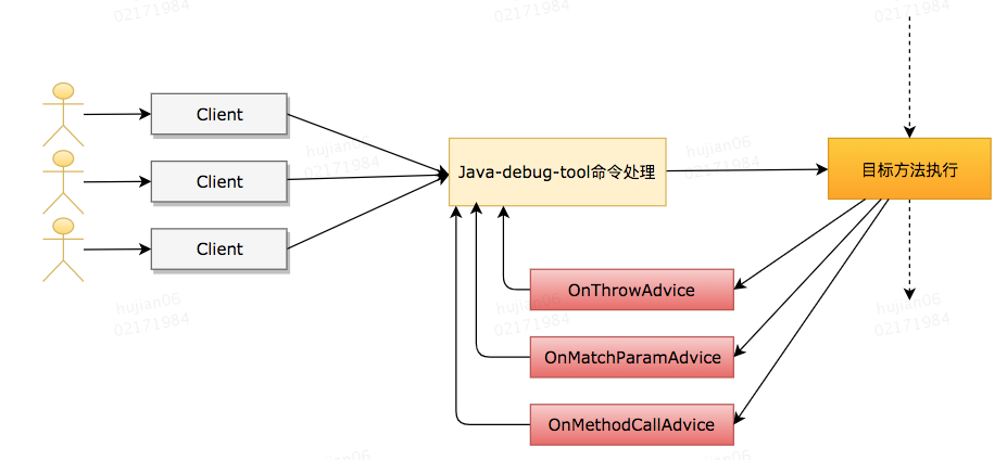 Java 动态调试技术原理及实践