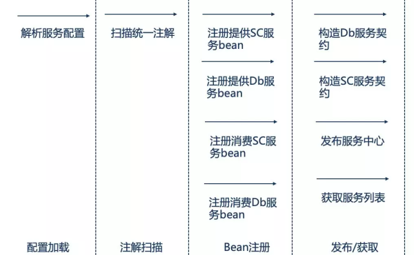 如何统一服务调用框架？