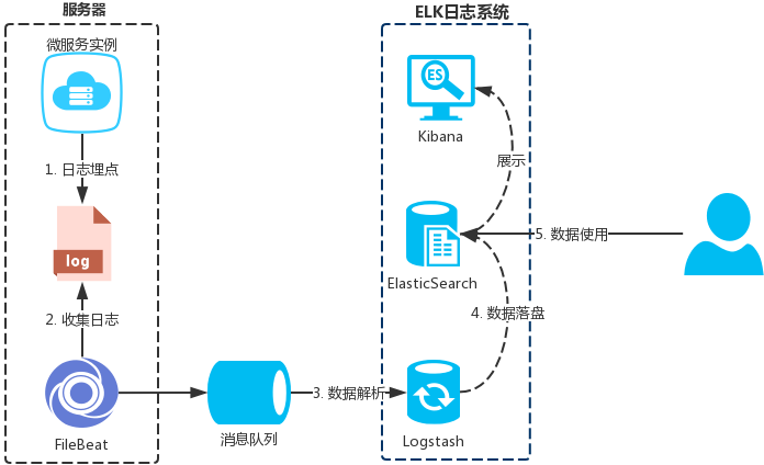 微服务业务监控和行为分析怎么做？试试日志埋点