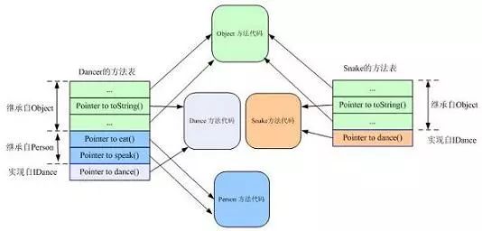 深入理解Java继承、封装、多态的实现原理