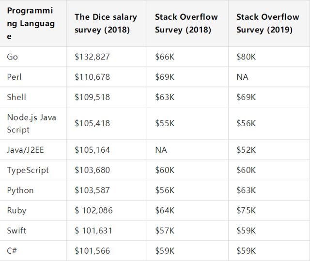 2020 年，你学的编程语言价值多少？