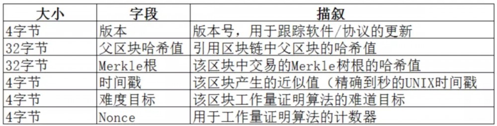 区块链技术架构