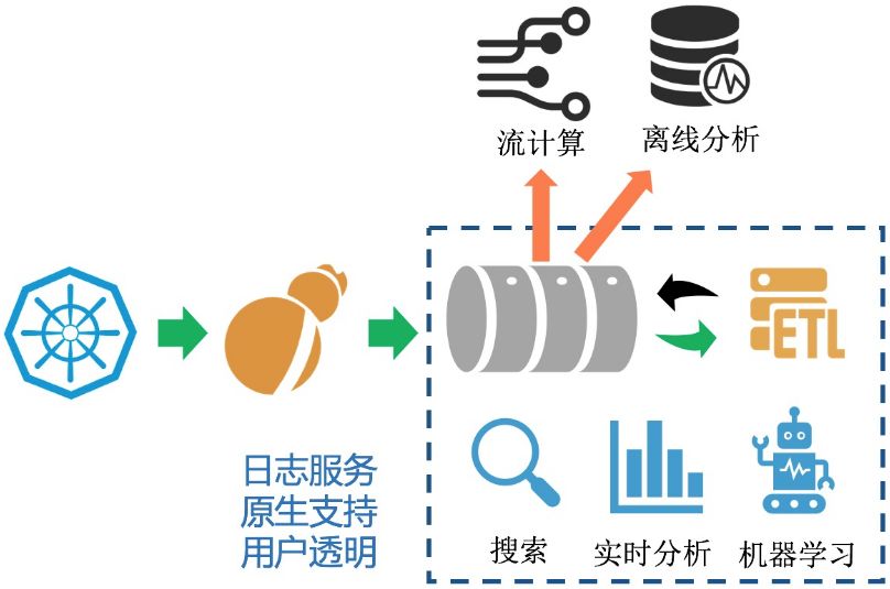 云原生下日志方案的架构设计