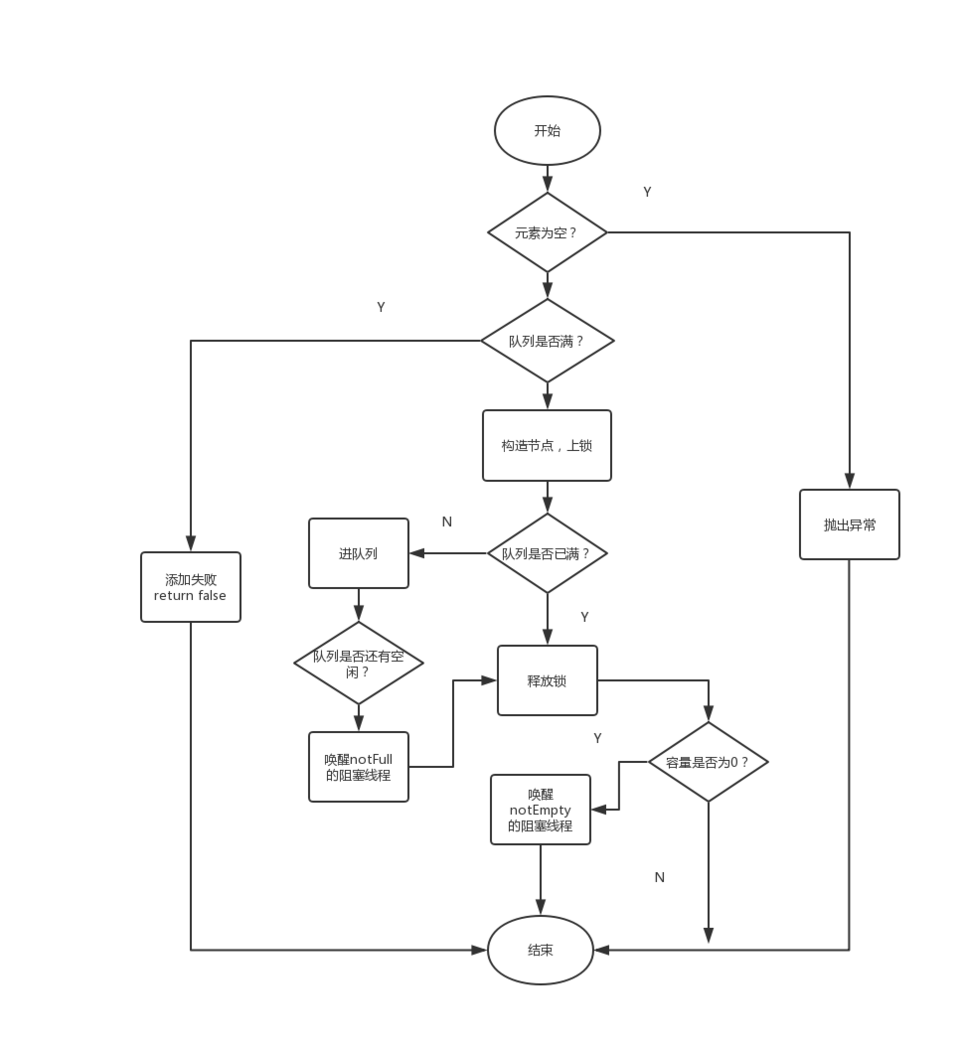 回归Java基础：LinkedBlockingQueue阻塞队列解析