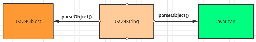 FastJson中JSONString、JavaBean、JSONObject、JSONArray的转换关系及API示例