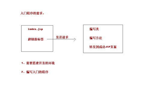 SpringMvc框架搭建详解（—）