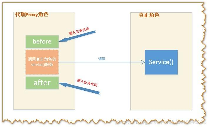 深入Java Proxy 动态代理