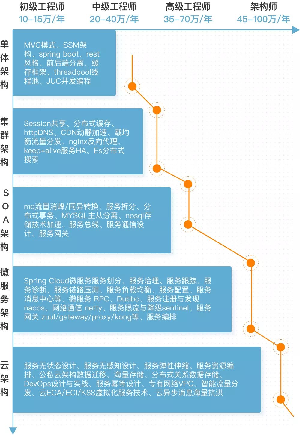 阿里云+后厂理工学院双认证，架构师年薪达不到25.6万全额退款