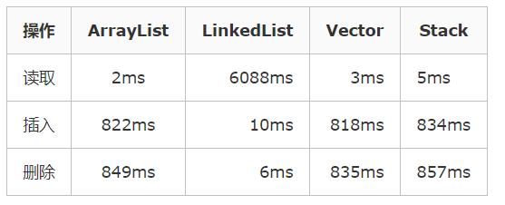 Java中ArrayList、LinkedList、Vector、Stack的比较