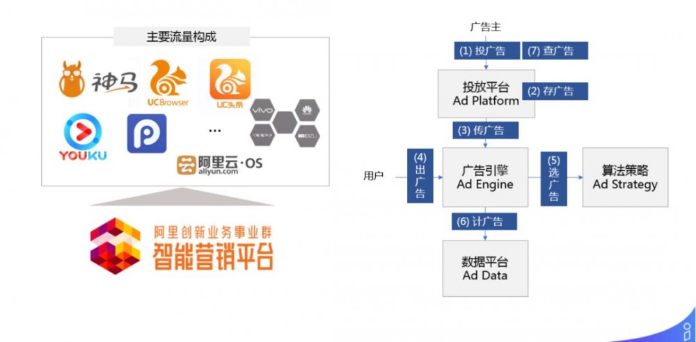 解密商业化广告投放平台技术架构