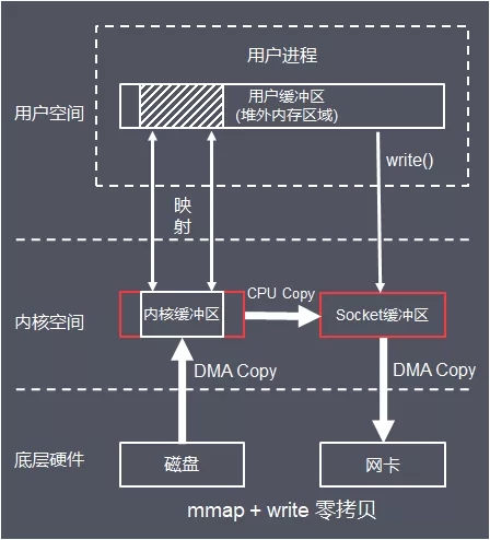 Java I/O体系从原理到应用，这一篇全说清楚了