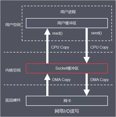 Java I/O体系从原理到应用，这一篇全说清楚了