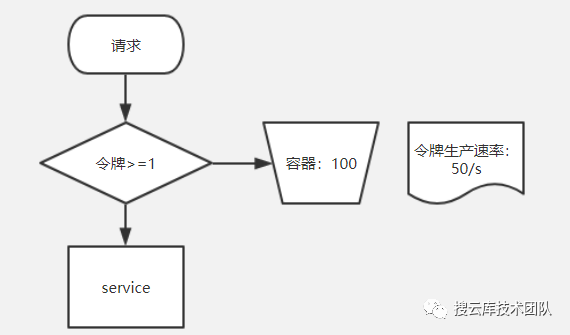 Spring Cloud 分布式服务限流实战，已经为你排好了