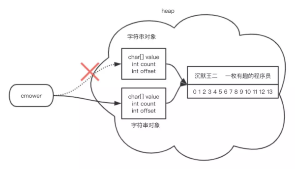 灵魂拷问：Java 的 substring() 是如何工作的？