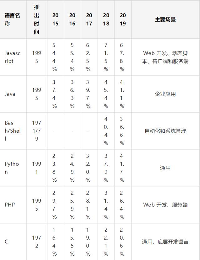 2020 年，你学的编程语言价值多少？