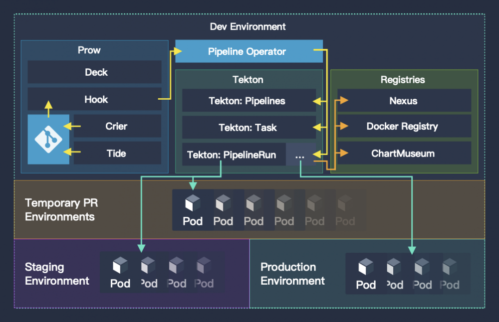 DockOne微信分享（二三三）：Jenkins X：基于 Kubernetes 的 Serverless Jenkins