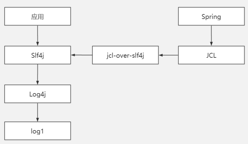 Java日志系统从入门到崩溃