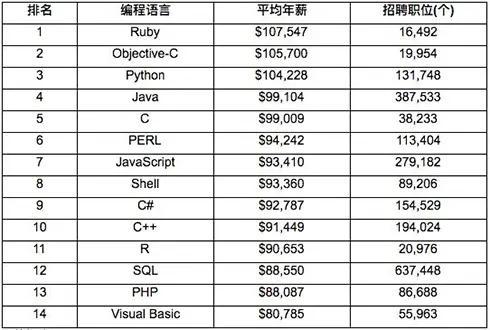 新消息！Java、JavaScript连续多年成为很受欢迎的编程语言