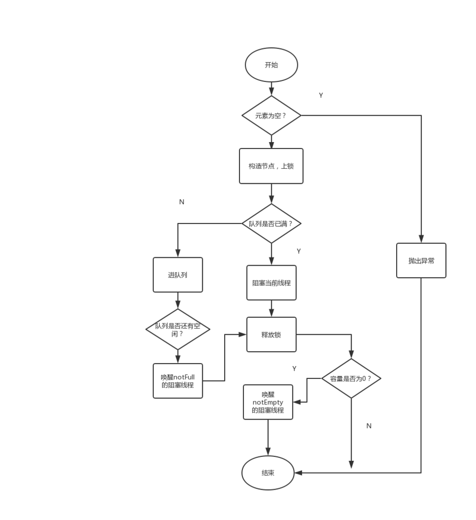 回归Java基础：LinkedBlockingQueue阻塞队列解析