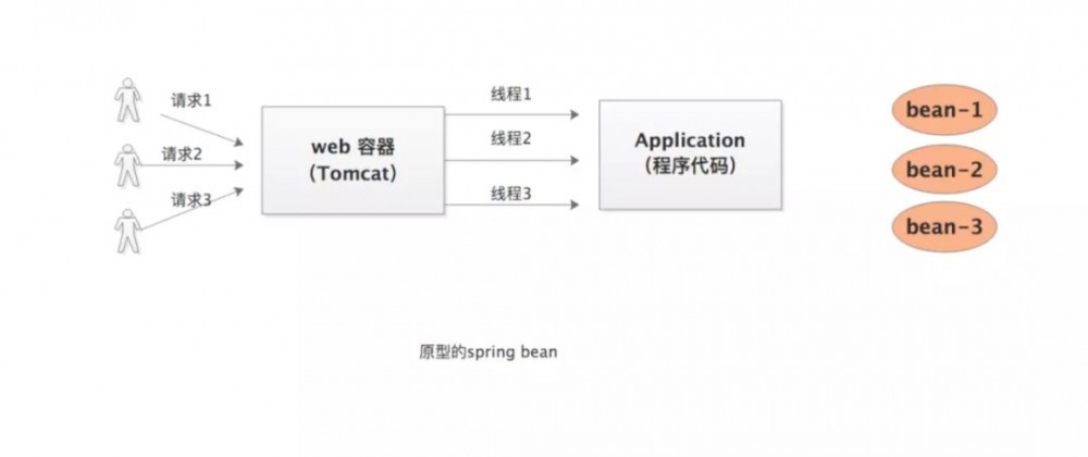 想过没：为啥 Spring的Bean默认是单例的？