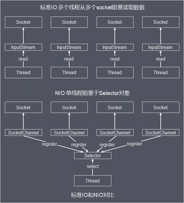 Java I/O体系从原理到应用，这一篇全说清楚了