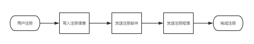 消息队列 ActiveMQ 、RocketMQ 、RabbitMQ 和 Kafka 如何选择？