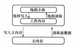 Java 并发进阶(一)