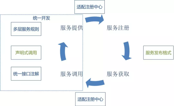 如何统一服务调用框架？