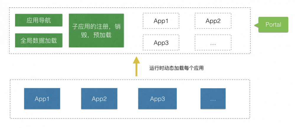 使用 Angular 打造微前端架构的 ToB 企业级应用