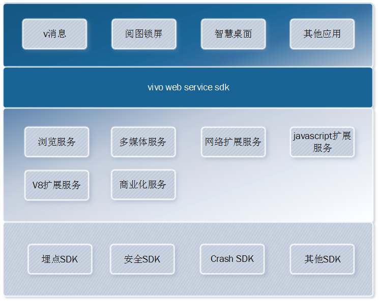 vivo web service：亿万级规模web服务引擎架构