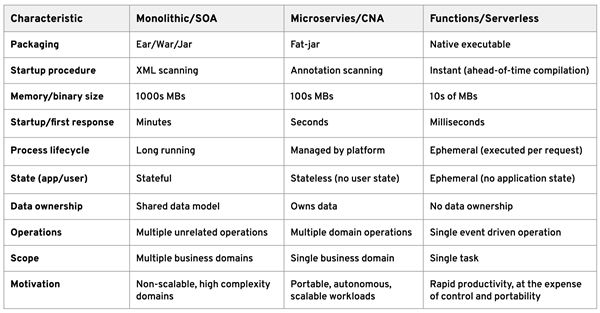 Kubernetes 在 Serverless 时代的工作负载：架构、平台和趋势