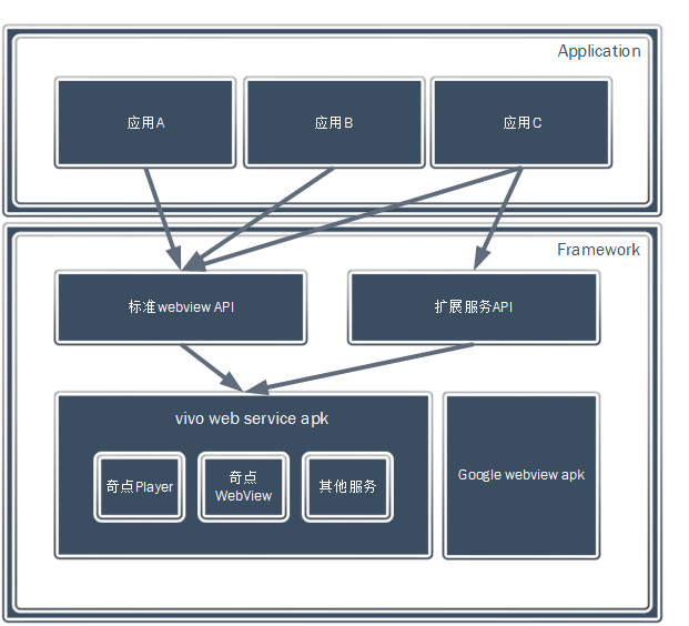 vivo web service：亿万级规模web服务引擎架构