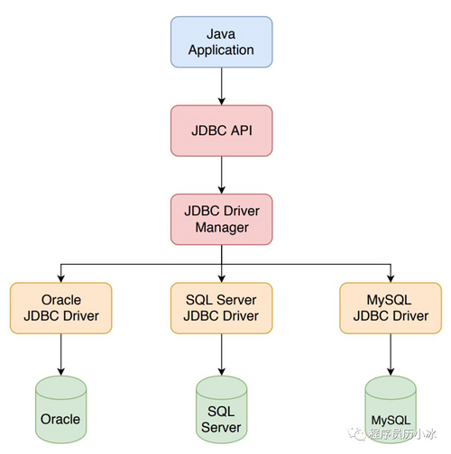 Java 数据持久化系列之JDBC