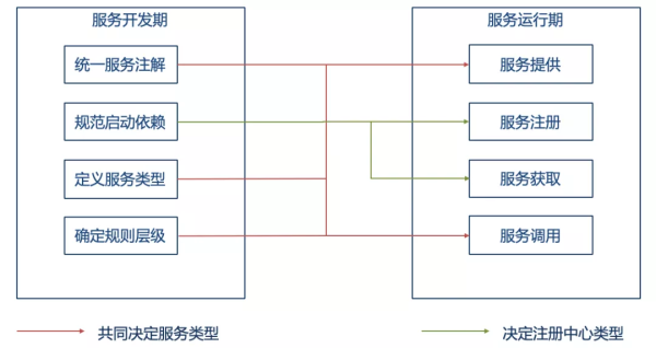 如何统一服务调用框架？