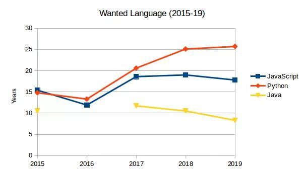 2020 年，你学的编程语言价值多少？