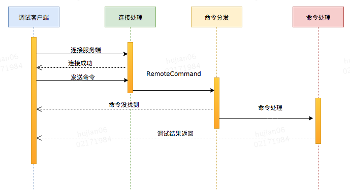 Java 动态调试技术原理及实践