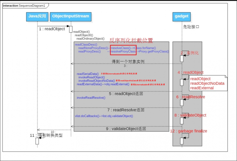 Java反序列化过程深究