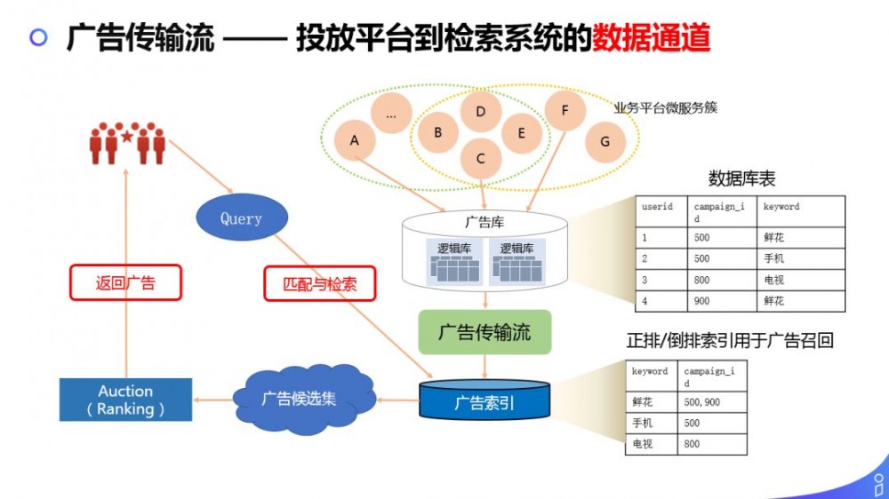 解密商业化广告投放平台技术架构