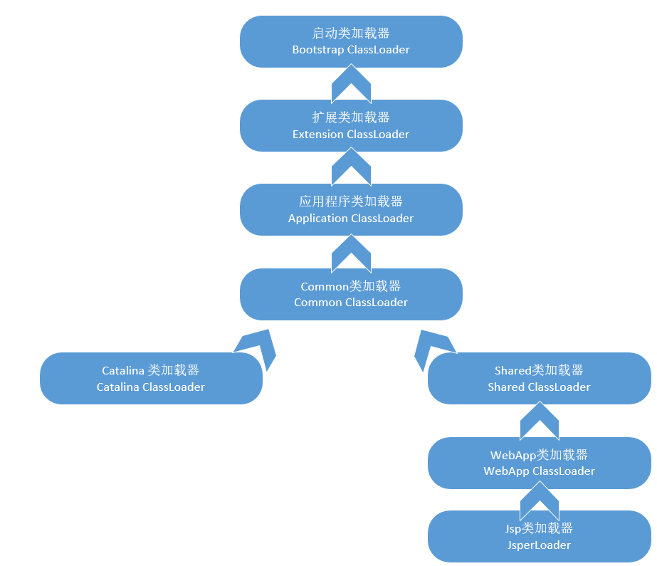 说一说JVM双亲委派机制与Tomcat