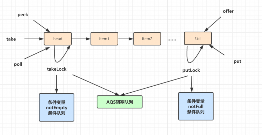 回归Java基础：LinkedBlockingQueue阻塞队列解析