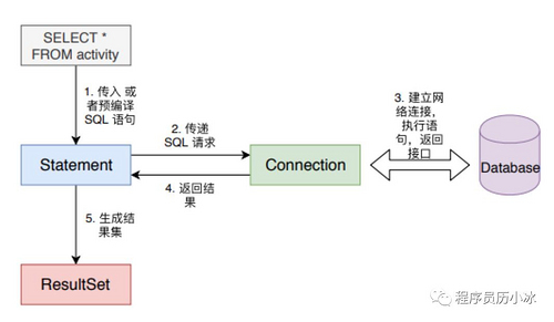 Java 数据持久化系列之JDBC