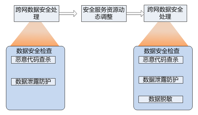 一种跨网交换安全资源服务架构设计