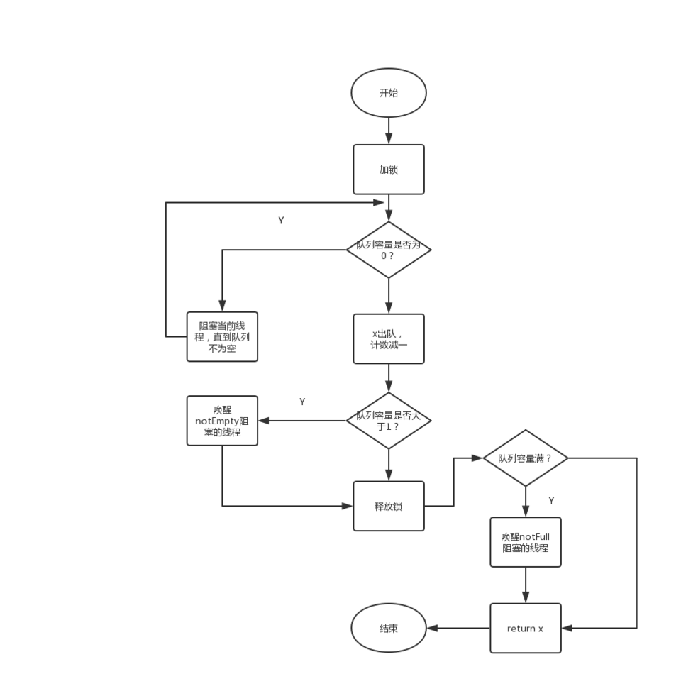 回归Java基础：LinkedBlockingQueue阻塞队列解析