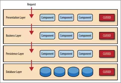 整洁面向对象分层架构 （Clean Object-Oriented and Layered Architecture）