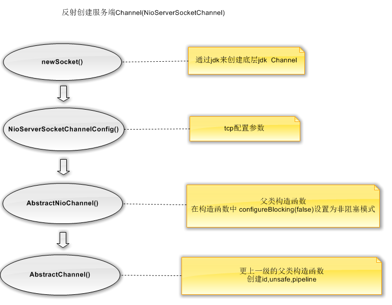 netty基本组件介绍