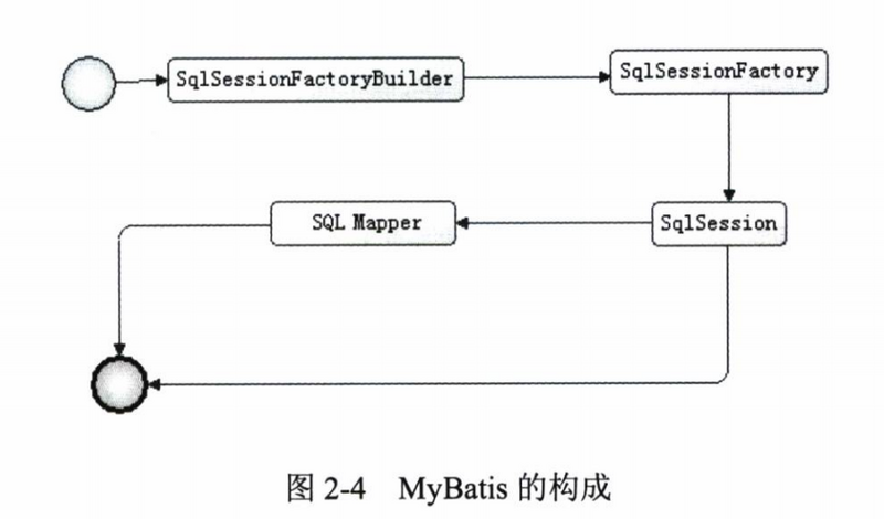 Mybatis精讲(一)---环境配置及架构梳理