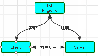 原来这就是RMI