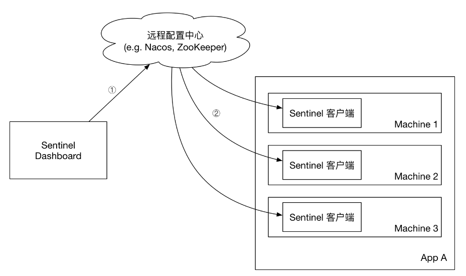 Spring Cloud Alibaba：Sentinel实现熔断与限流