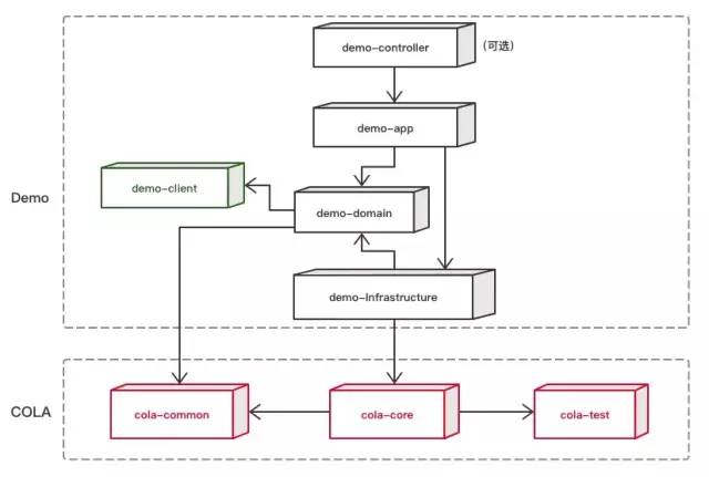 整洁面向对象分层架构 （Clean Object-Oriented and Layered Architecture）