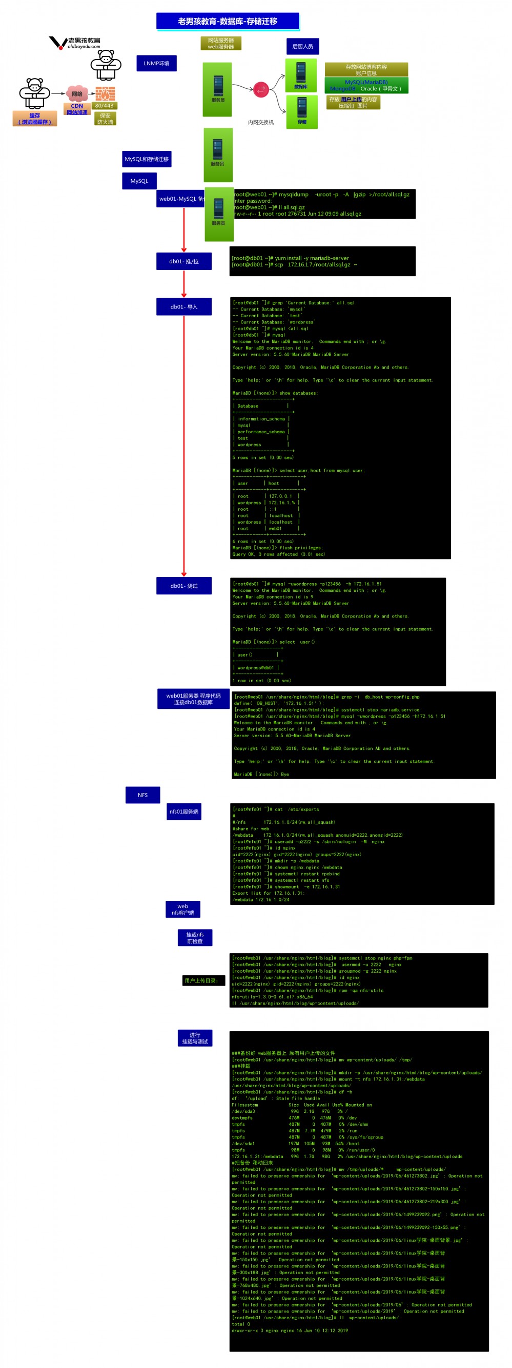 linux学习--week17--nginx-lnmp